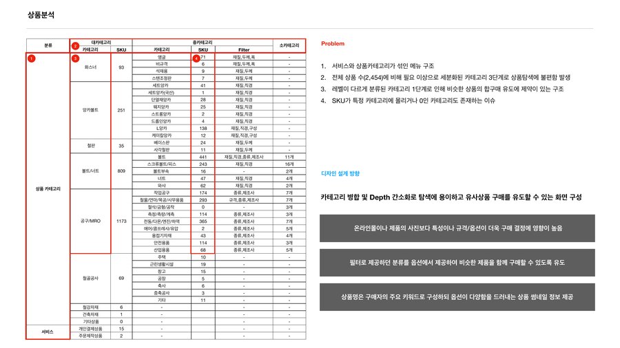 상품 분석: 카테고리별 상품 수와 필터