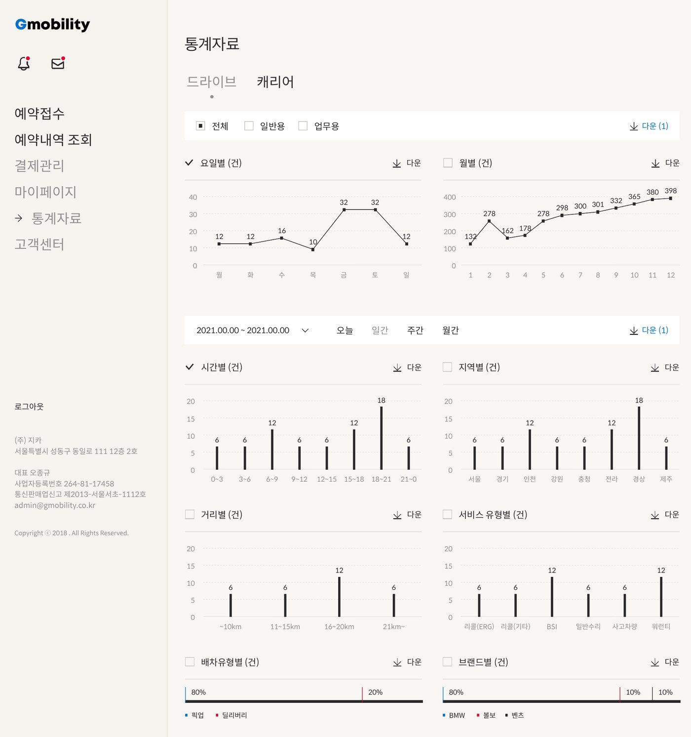 고객사용 웹 통계자료 화면: 요일별, 월별, 시간별, 지역별, 거리별, 서비스 유형별 그래프