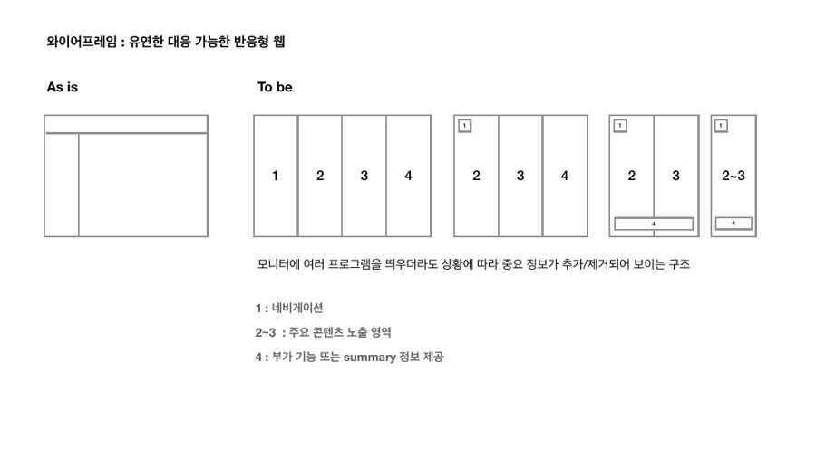 반응형 웹 와이어프레임: 네 영역 구조