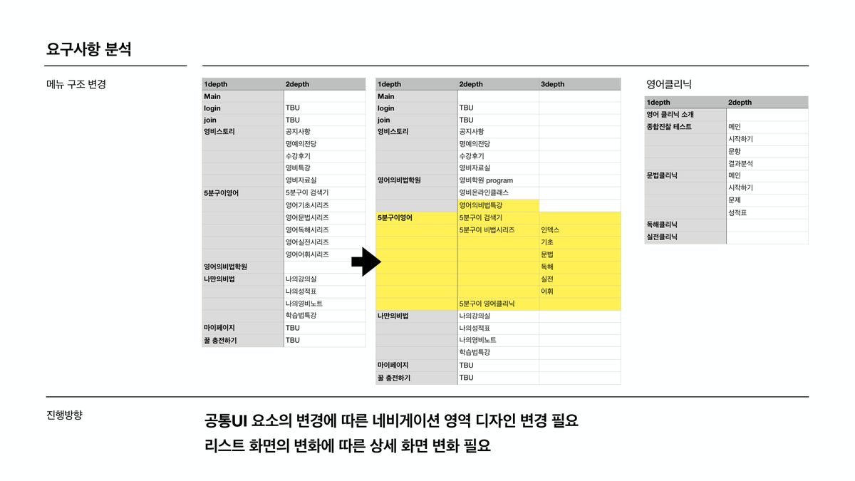 제안서: 기존 메뉴 구조와 바뀐 메뉴 구조를 나란히 놓은 표, 5분구이영어 아래 비법시리즈 3단계 메뉴와 영어클리닉 메뉴