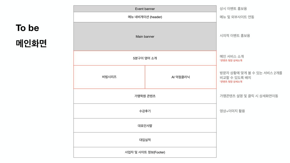 메인 기획안: 새 메인 화면 구성. 이벤트 배너, 메뉴, 메인 배너, 5분구이영어 소개, 비법시리즈와 AI 약점클리닉, 가맹학원, 수강후기, 대표 인사말, 대입실적 순서