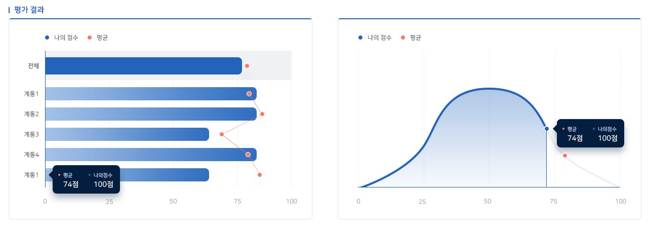 첫 제안: 전체를 구분한 가로 막대 계통별 결과와 점수 분포 곡선