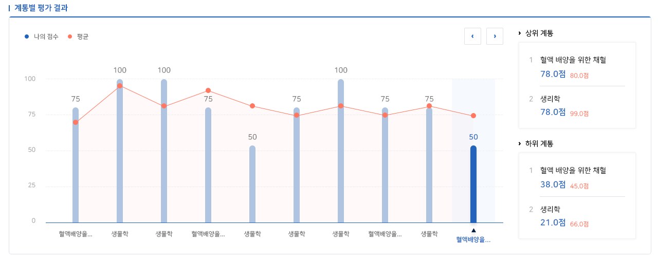 수정 반영: 세로 막대 계통별 평가 결과와 상위와 하위 계통 목록