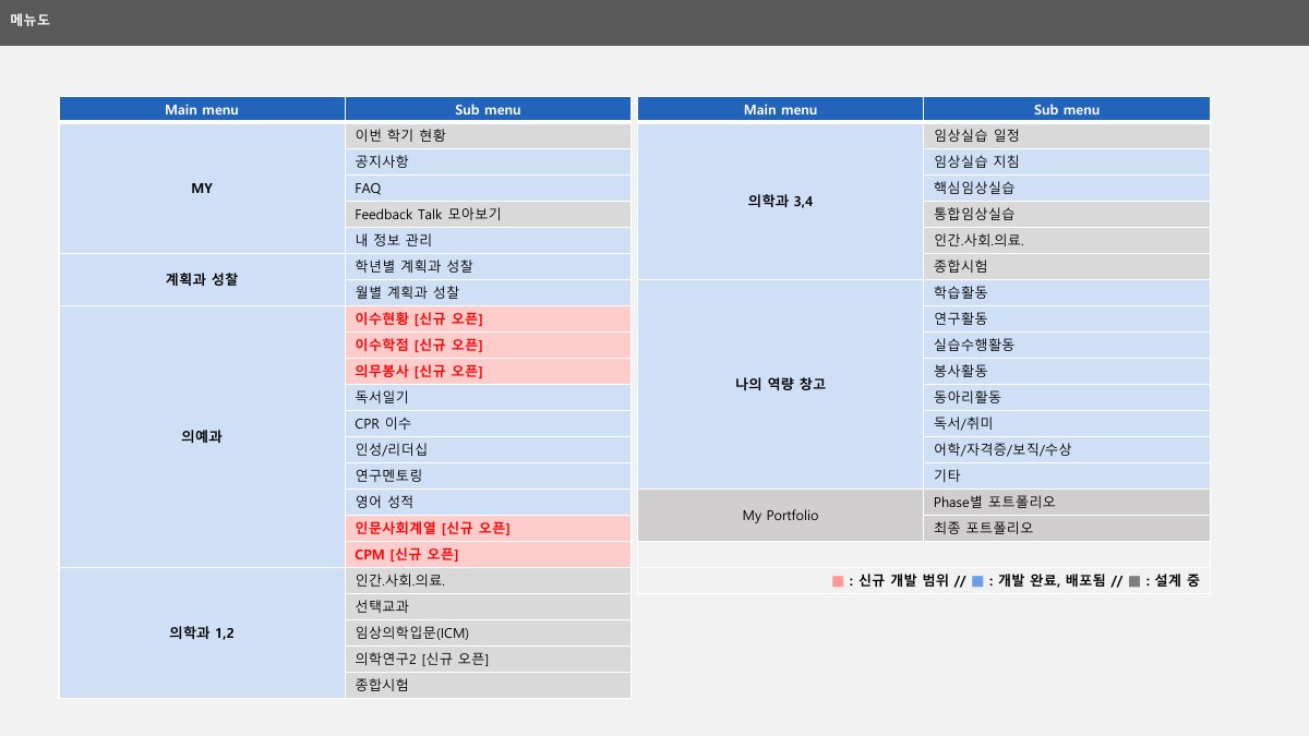메뉴도: 신규 개발 범위로 표시된 이수현황, 이수학점, 의무봉사, 인문사회계열, CPM
